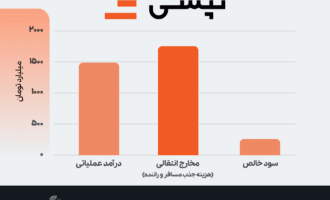 درآمد سود و مخارج انتقالی تپسی