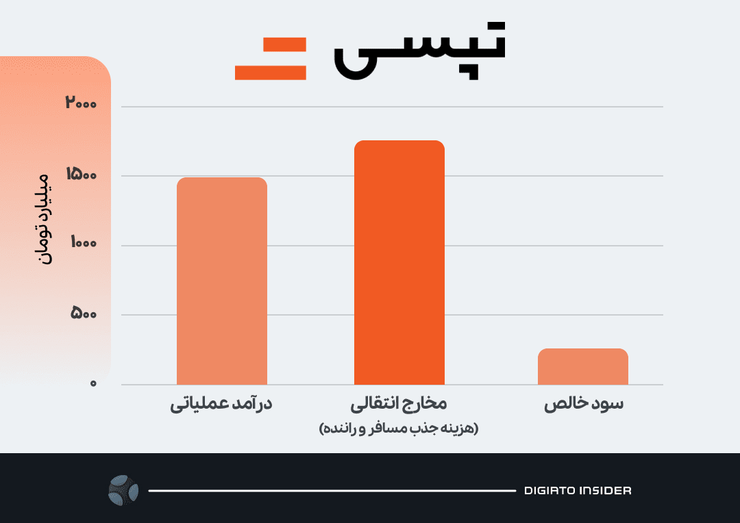 درآمد سود و مخارج انتقالی تپسی