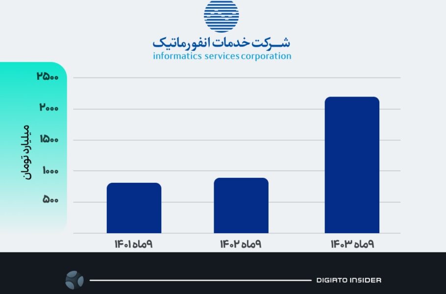 سود خالص شرکت خدمات انفورماتیک