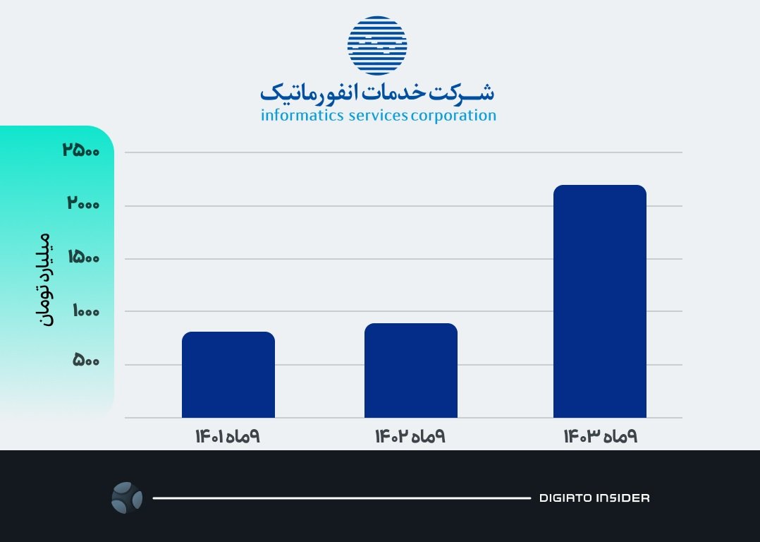 سود خالص شرکت خدمات انفورماتیک
