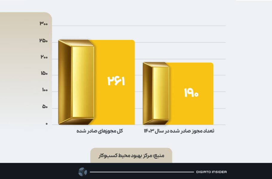آمار تعداد مجوز صادر شده برای فروش طلا